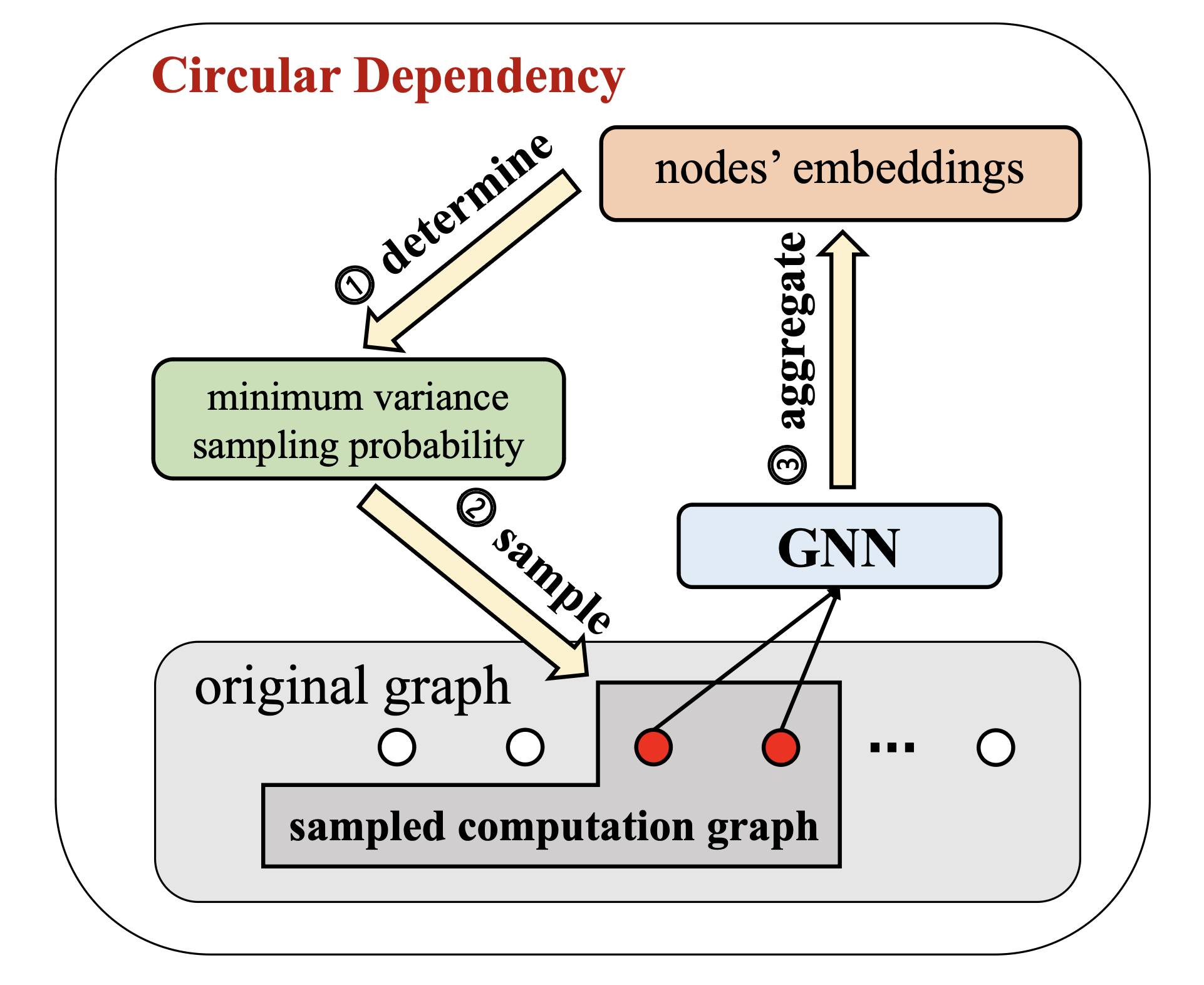 Illustration of HDSGNN